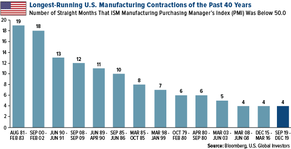 Longest-running U.S. Manufacturing Contarctions of the past 40 Years