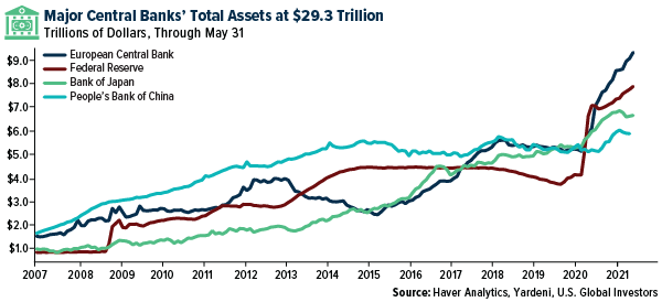 Major central banks' total assets at $29.3 trillion
