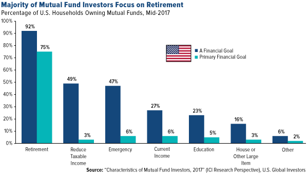 majority of mutual fund investors focus on retirement