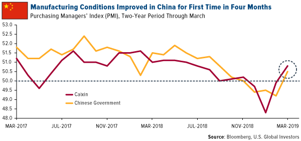 Manufacturing Conditions Improved in China for First Time in Four Months