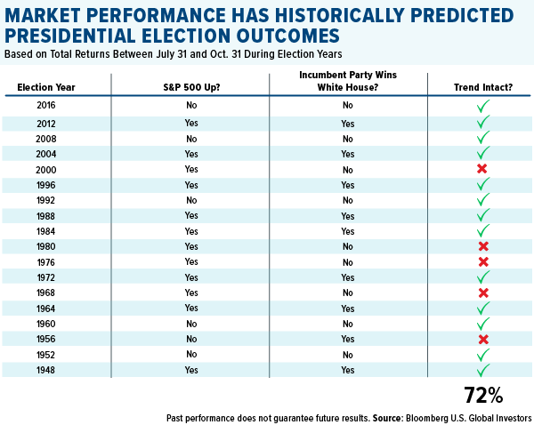 Market performance has historically predicted presidential election outcomes.