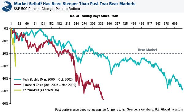 Market selloff has been steeper than past two bear markets