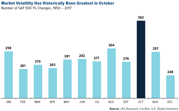 Market volatility has historically been greatest in October