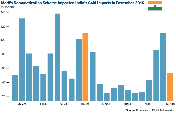 Modi's Demonetization Scheme Impacted India's Gold Imports in December 2016
