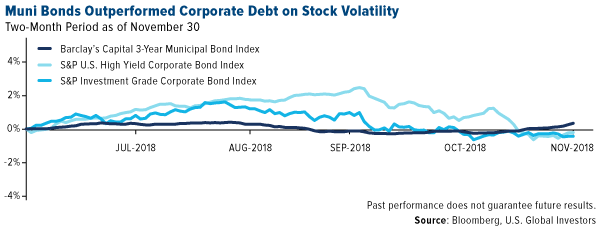 Muni Bonds Outperformed Corporate Debt on Stock Volatility