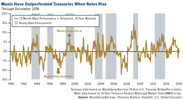 Munis have outperformed treasuries when rates rise
