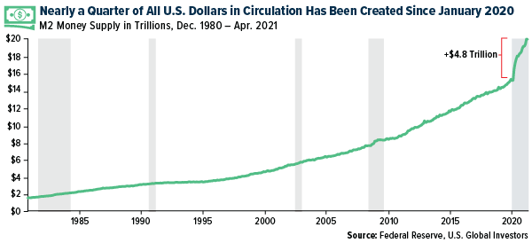 Nearly a quarter of all U.S. dollars in circulation has been created since January 2020