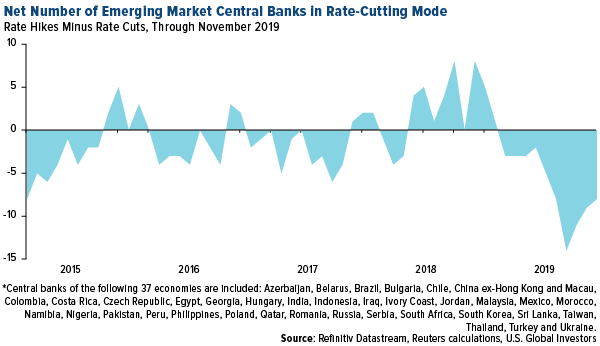 Net Number of Emerging Market Central Banks in Rate-Cutting Mode