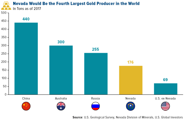 Nevada would be the fourth largest gold producer in the world