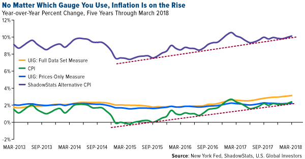 no matter which gauge you use, inflation is on the rise