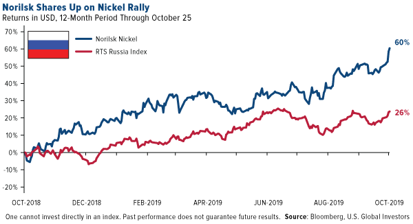 Norilsk shares up on Nickel rally