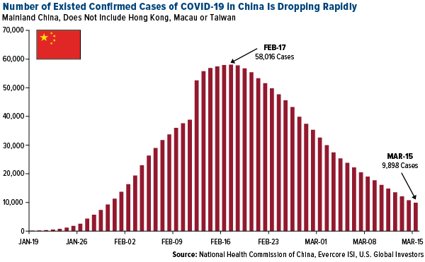 Number of existed confirmed cases of COVID-19 in China is dropping rapidly