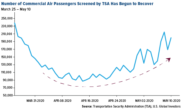 Number of commercial air passengers screened by TSA has begun to recover