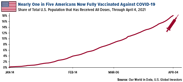 Nearly 1 in 5 Americans now fully vaccinated against COVID-19