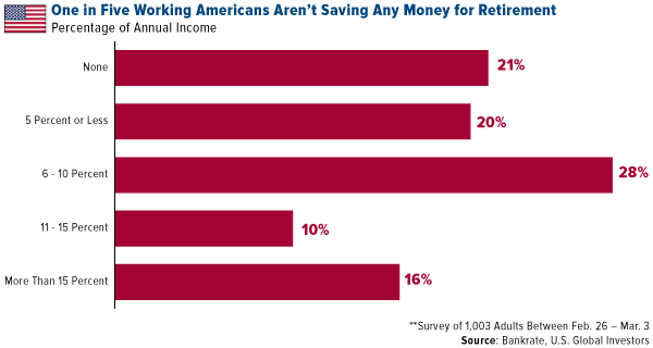 One in five working Americans arent saving any money for retirement