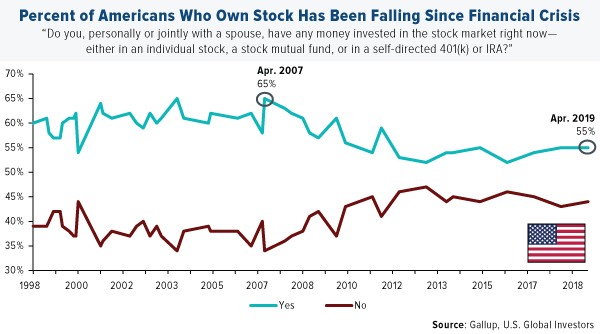 percent of americans who own stock has been falling since financial crisis