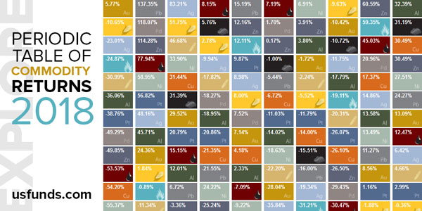Periodic table of commodity returns 2018