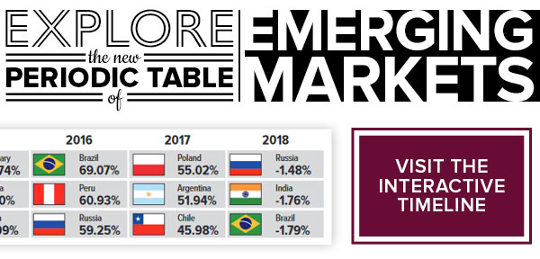 Explore the new Periodic table of Emerging Markets - Visit the interactive timeline!