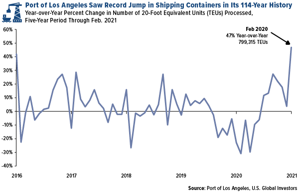 port of los angeles saw record jump in shipping containers in february 2021