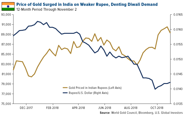 Price of gold surged in India on weaker rupee denting Diwali demand