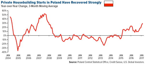 Private Housebuilding Starts in Poland Have Recovered Strongly
