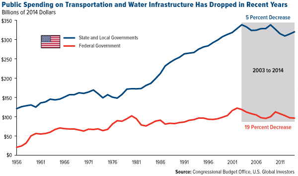 Public Spending on Transportation and Water Infrastructure Has Dropped in Recent Years