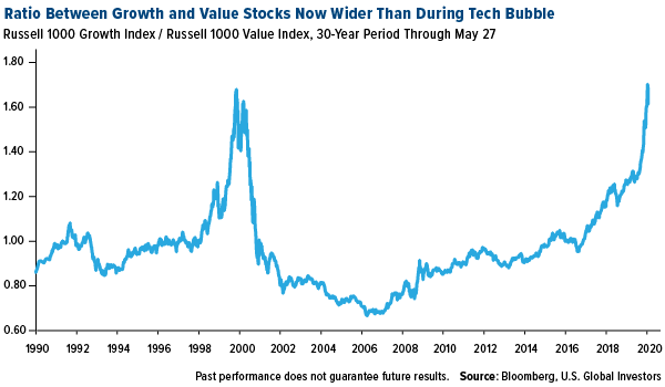 Ratio between growth and value stocks now wider than during tech bubble