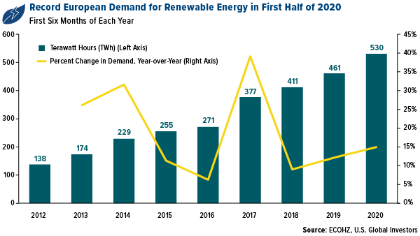 record european demand for renewable energy in first half of 2020