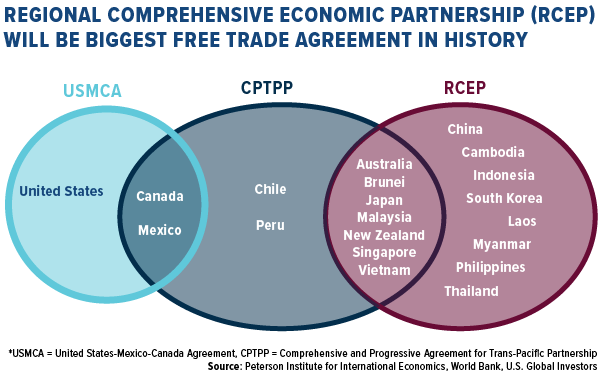 regional comprehensive economic partnership will be biggest free trade agreement in history