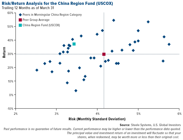 Risk return analysis for the China region fund USCOX