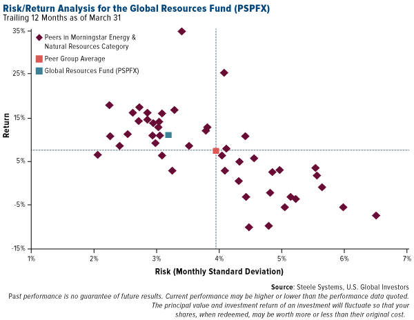 Risk return analysis for the Global Resources fund PSPFX