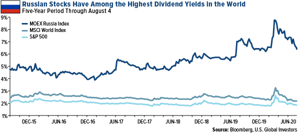 russian stocks have among the highest dividend yields in the world