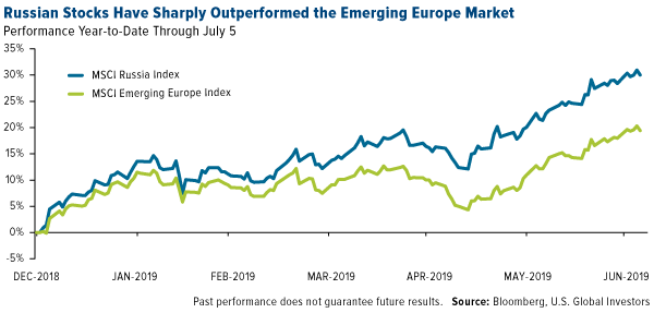 Russian stocks have sharply outperformed the emerging Europe market