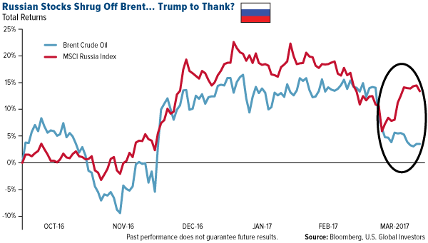 Russian Stocks Shrug Off Brent... Trump to Thank?