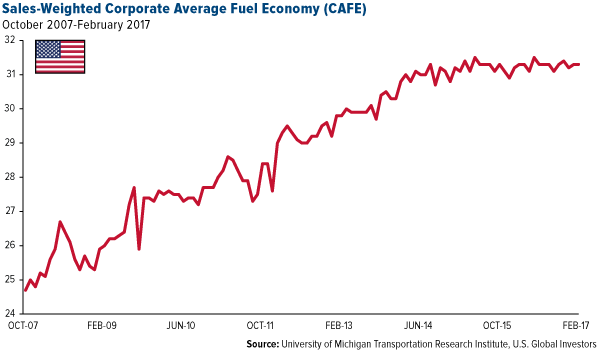 Sales-Weighted Corporate Average Fuel Economy (CAFE)