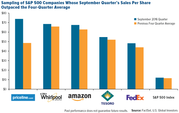 Sampling of S&P 500 Companies Whose September Quarter's Sales Per Share Outpaced the Four-Quarter Average