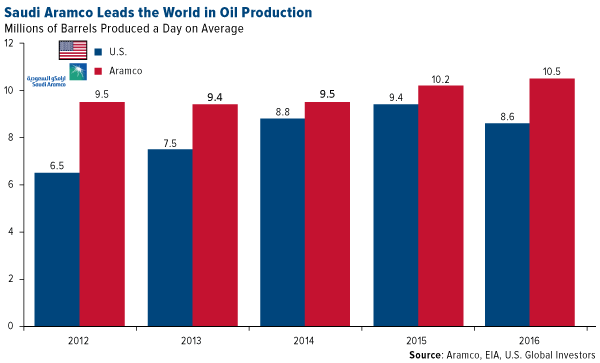 Saudi Aramco Leads the world in oil production