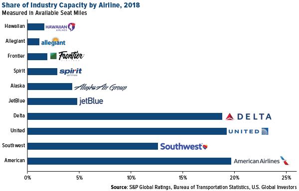 share of industry capacity by airline, 2018