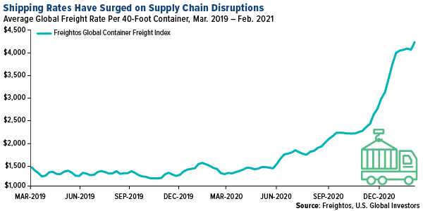 shipping rates have surged on supply chain disruptions in 2021