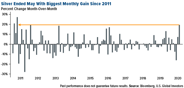 silver ended may 2020 with the biggest monthly gain since 2011