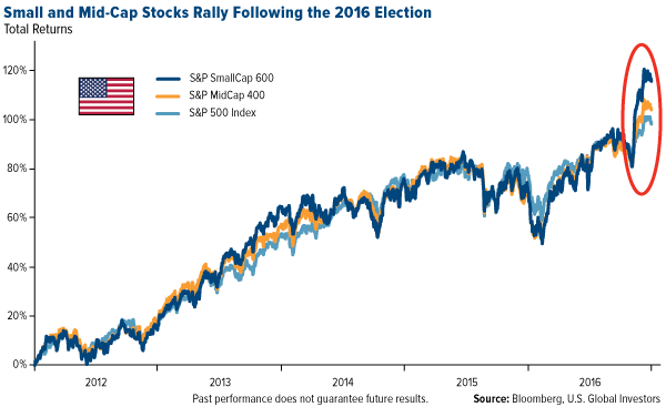 Small and Mid-Cap Stocks Rally Following the 2016 Election