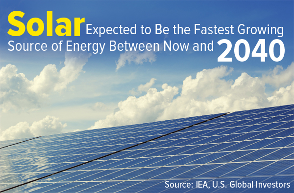 Solar expected to be the fastest growing source of energy between now and 2040