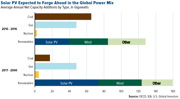 Solar PV expected to forge ahead in the Global Power Mix