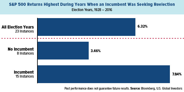 S&P 500 returns highest during years when incumbent was seeking reelection.