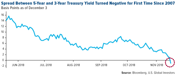 Spread Between 5-Year and 3-Year Treasury Yield Turned Negative for First Time Since 2007