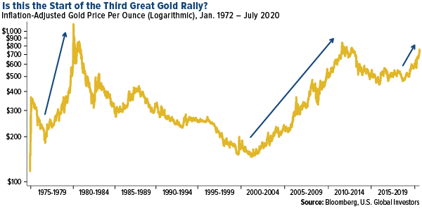 is this the start of the third great gold rally?