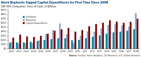 Stock buybacks topped capital expenditures for first time since 2008