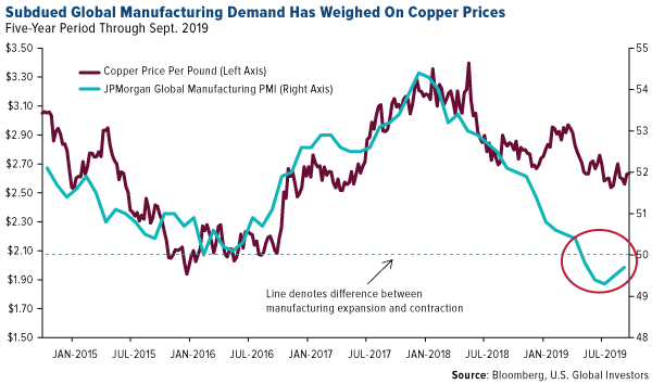 Subdued global manufacturing demand has weighed on copper prices