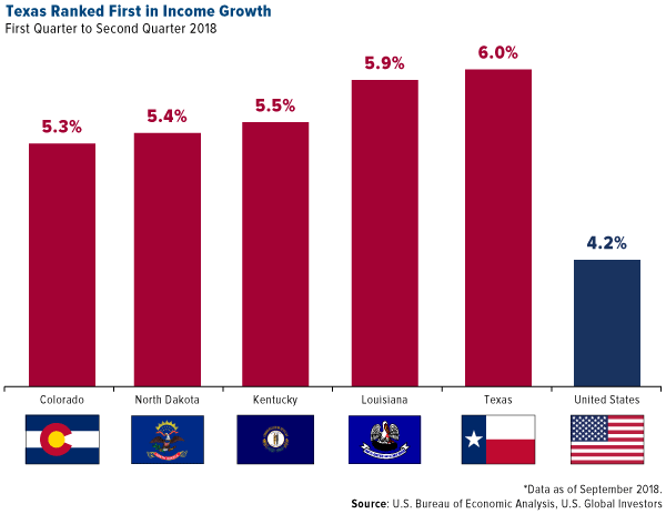 Texas ranked first in income growth