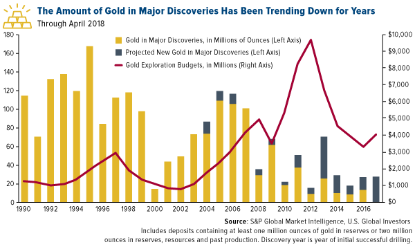 The amount of gold in major discoveries has been trending down for years